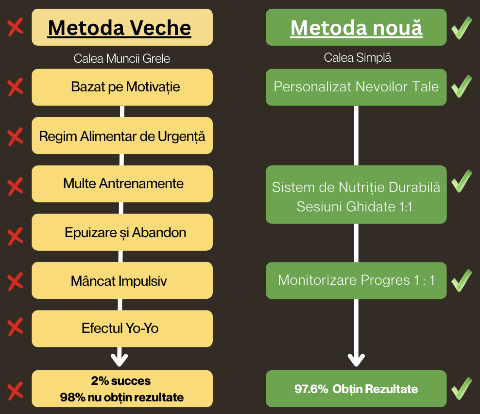 Metoda Veche vs Metoda Noua